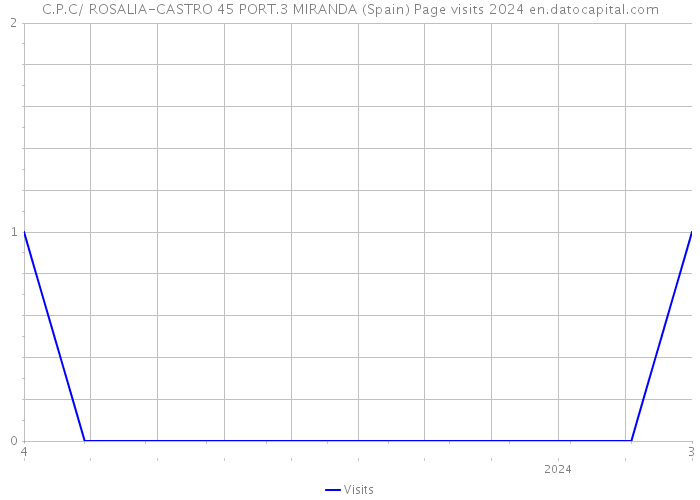 C.P.C/ ROSALIA-CASTRO 45 PORT.3 MIRANDA (Spain) Page visits 2024 