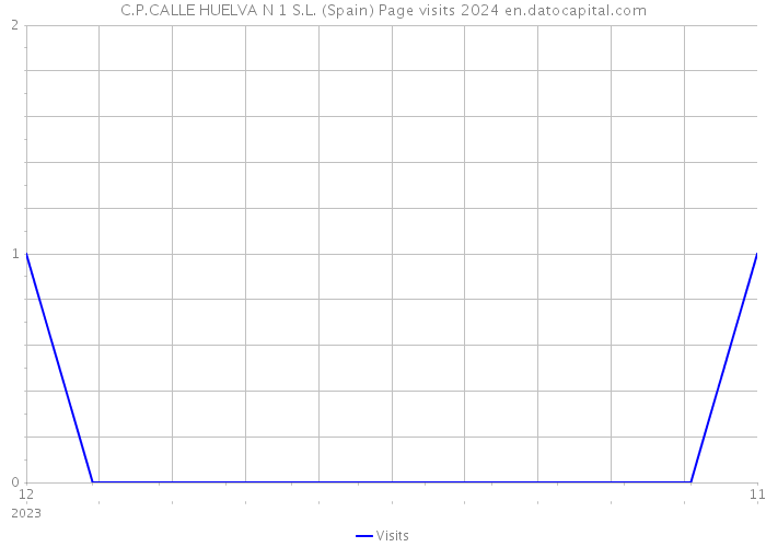 C.P.CALLE HUELVA N 1 S.L. (Spain) Page visits 2024 