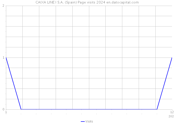 CAIXA LINE I S.A. (Spain) Page visits 2024 