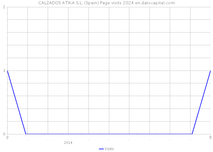 CALZADOS ATIKA S.L. (Spain) Page visits 2024 