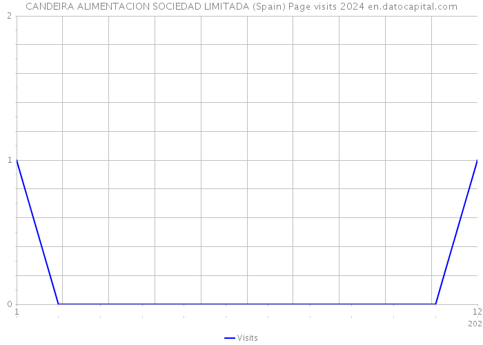 CANDEIRA ALIMENTACION SOCIEDAD LIMITADA (Spain) Page visits 2024 