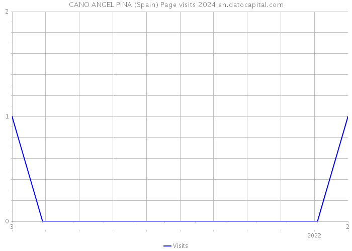 CANO ANGEL PINA (Spain) Page visits 2024 