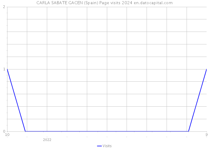 CARLA SABATE GACEN (Spain) Page visits 2024 