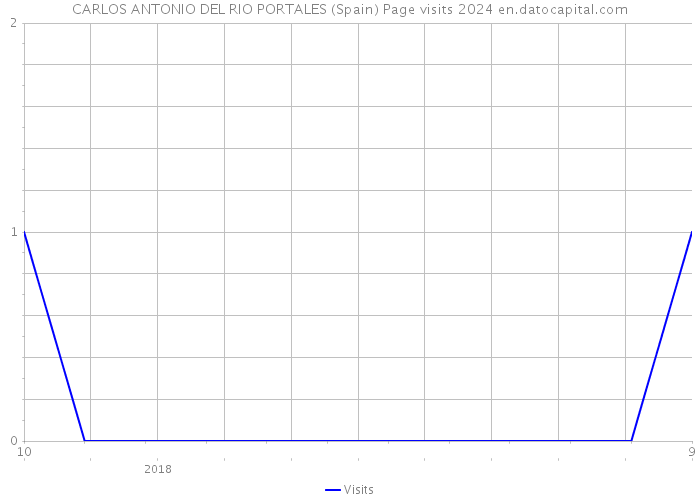 CARLOS ANTONIO DEL RIO PORTALES (Spain) Page visits 2024 