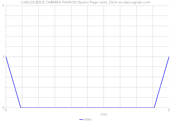 CARLOS JESUS CABRERA PADRON (Spain) Page visits 2024 