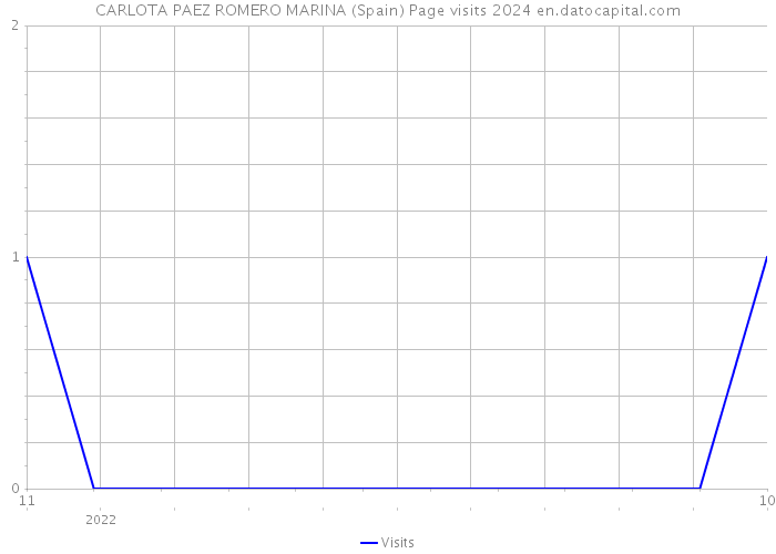 CARLOTA PAEZ ROMERO MARINA (Spain) Page visits 2024 