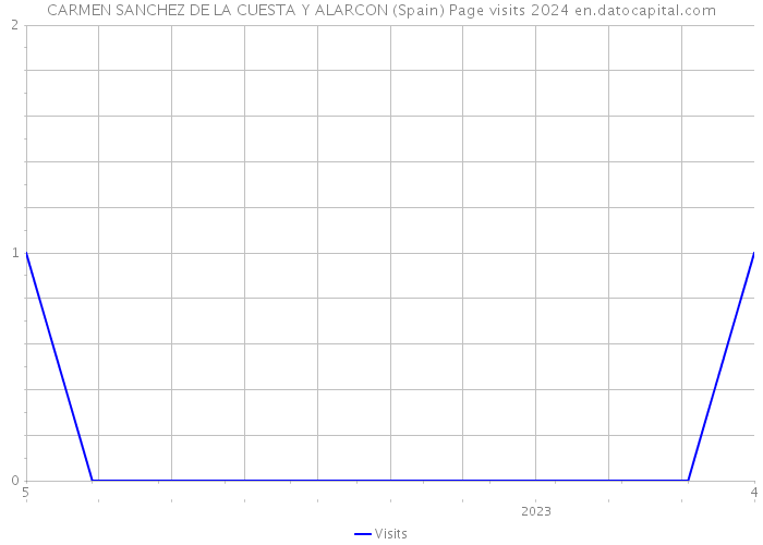 CARMEN SANCHEZ DE LA CUESTA Y ALARCON (Spain) Page visits 2024 