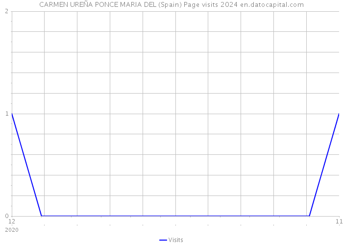 CARMEN UREÑA PONCE MARIA DEL (Spain) Page visits 2024 