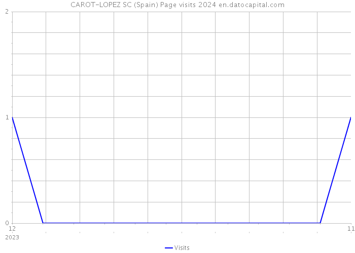 CAROT-LOPEZ SC (Spain) Page visits 2024 