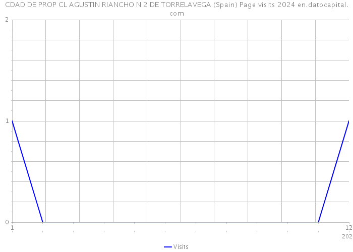 CDAD DE PROP CL AGUSTIN RIANCHO N 2 DE TORRELAVEGA (Spain) Page visits 2024 