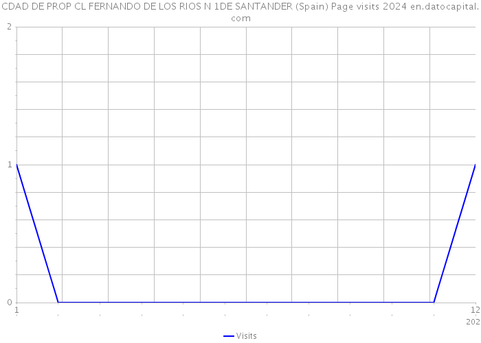 CDAD DE PROP CL FERNANDO DE LOS RIOS N 1DE SANTANDER (Spain) Page visits 2024 