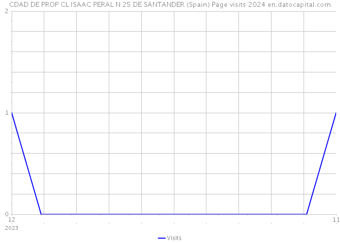CDAD DE PROP CL ISAAC PERAL N 25 DE SANTANDER (Spain) Page visits 2024 