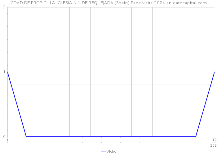 CDAD DE PROP CL LA IGLESIA N 1 DE REQUEJADA (Spain) Page visits 2024 