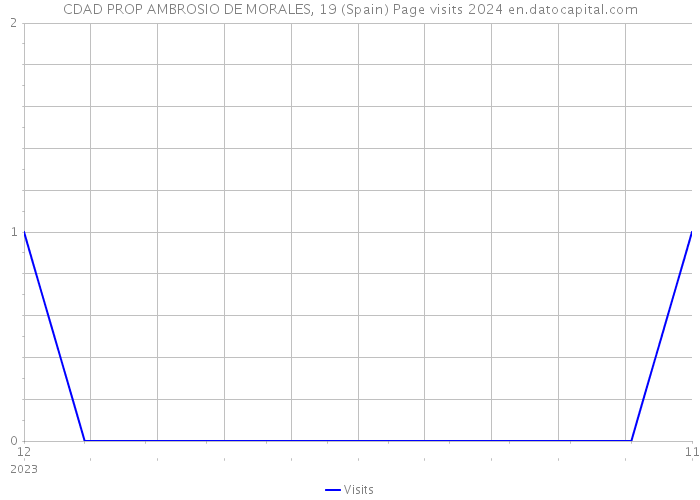 CDAD PROP AMBROSIO DE MORALES, 19 (Spain) Page visits 2024 