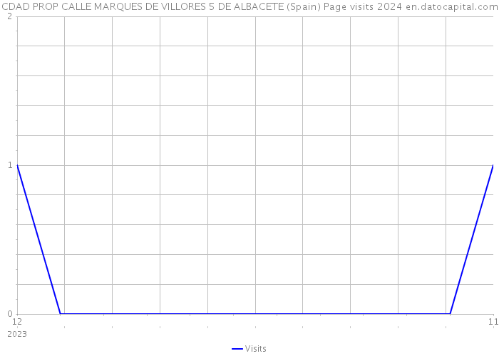 CDAD PROP CALLE MARQUES DE VILLORES 5 DE ALBACETE (Spain) Page visits 2024 