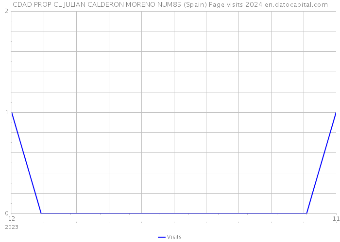 CDAD PROP CL JULIAN CALDERON MORENO NUM85 (Spain) Page visits 2024 