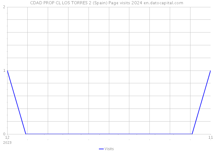 CDAD PROP CL LOS TORRES 2 (Spain) Page visits 2024 