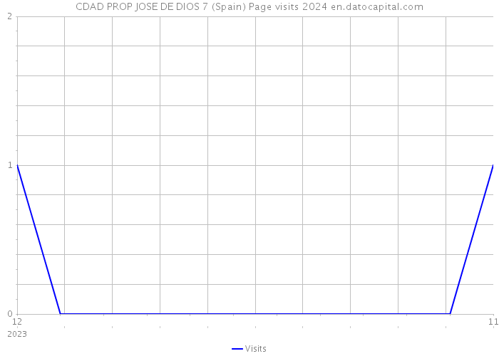 CDAD PROP JOSE DE DIOS 7 (Spain) Page visits 2024 