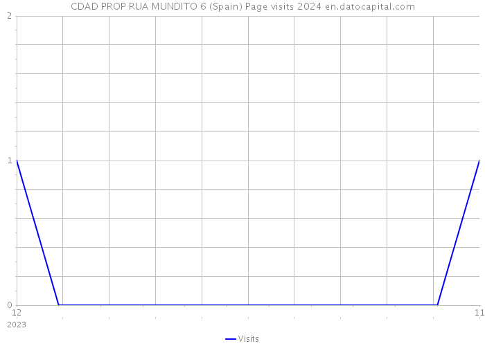 CDAD PROP RUA MUNDITO 6 (Spain) Page visits 2024 