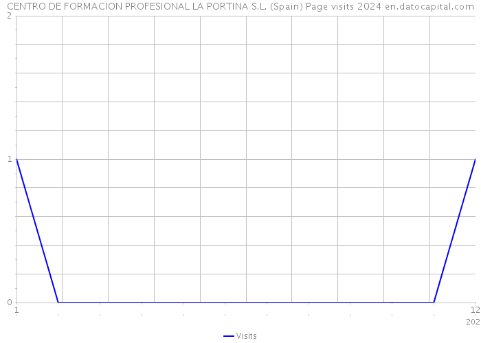 CENTRO DE FORMACION PROFESIONAL LA PORTINA S.L. (Spain) Page visits 2024 