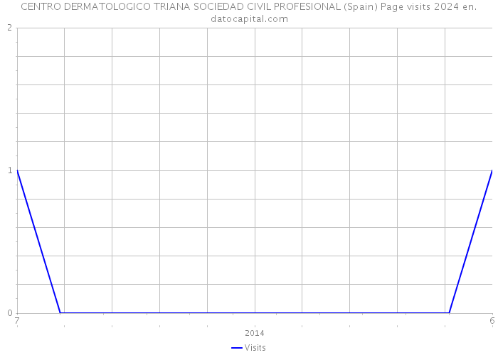 CENTRO DERMATOLOGICO TRIANA SOCIEDAD CIVIL PROFESIONAL (Spain) Page visits 2024 