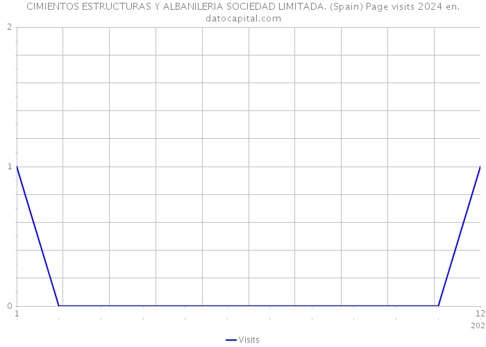 CIMIENTOS ESTRUCTURAS Y ALBANILERIA SOCIEDAD LIMITADA. (Spain) Page visits 2024 