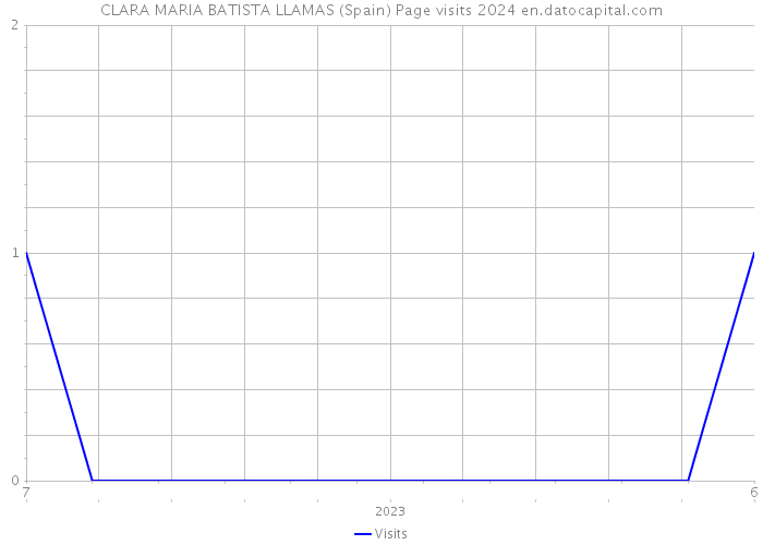 CLARA MARIA BATISTA LLAMAS (Spain) Page visits 2024 