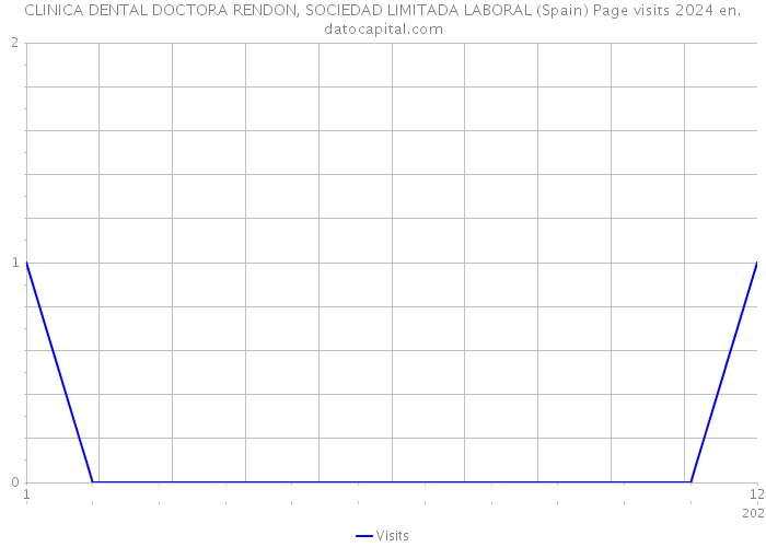 CLINICA DENTAL DOCTORA RENDON, SOCIEDAD LIMITADA LABORAL (Spain) Page visits 2024 