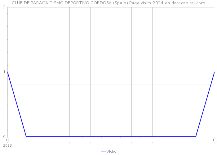 CLUB DE PARACAIDISMO DEPORTIVO CORDOBA (Spain) Page visits 2024 