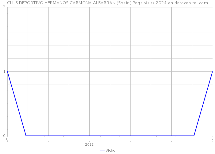 CLUB DEPORTIVO HERMANOS CARMONA ALBARRAN (Spain) Page visits 2024 