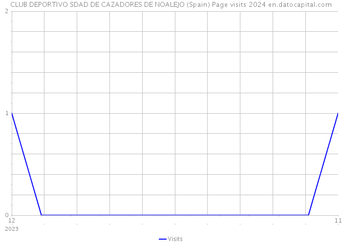 CLUB DEPORTIVO SDAD DE CAZADORES DE NOALEJO (Spain) Page visits 2024 