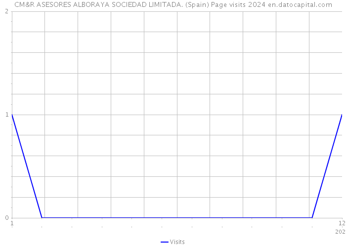 CM&R ASESORES ALBORAYA SOCIEDAD LIMITADA. (Spain) Page visits 2024 