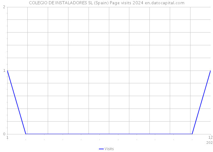 COLEGIO DE INSTALADORES SL (Spain) Page visits 2024 