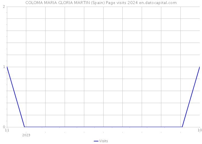 COLOMA MARIA GLORIA MARTIN (Spain) Page visits 2024 