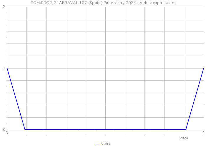 COM.PROP. S´ARRAVAL 107 (Spain) Page visits 2024 