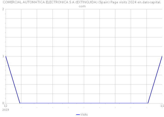 COMERCIAL AUTOMATICA ELECTRONICA S A (EXTINGUIDA) (Spain) Page visits 2024 