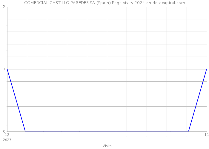 COMERCIAL CASTILLO PAREDES SA (Spain) Page visits 2024 