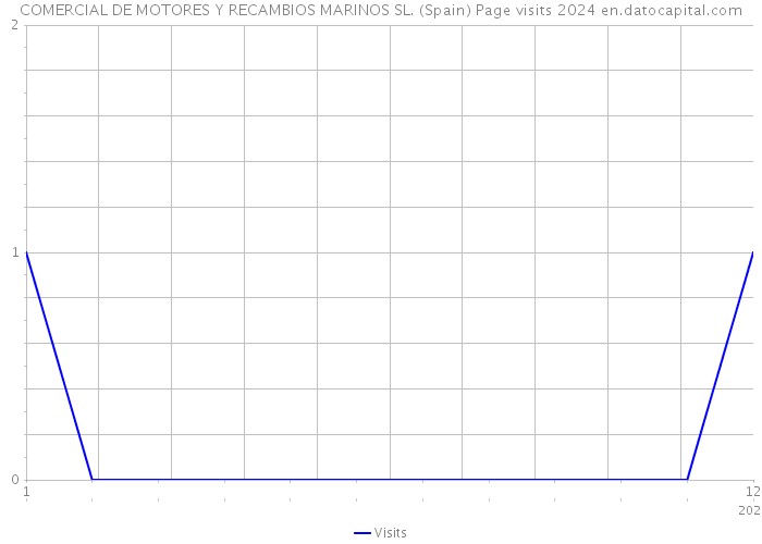 COMERCIAL DE MOTORES Y RECAMBIOS MARINOS SL. (Spain) Page visits 2024 