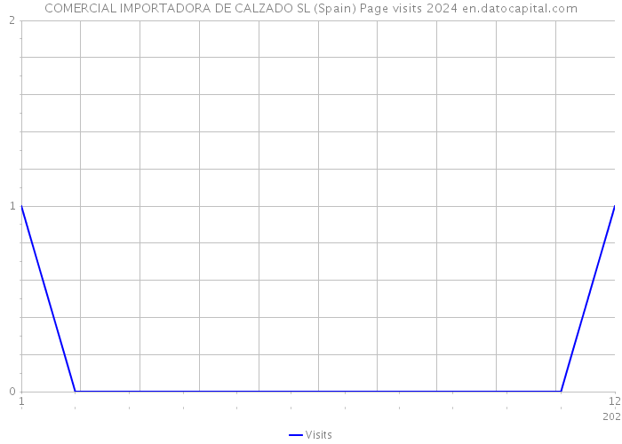 COMERCIAL IMPORTADORA DE CALZADO SL (Spain) Page visits 2024 