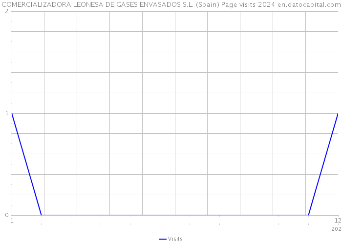 COMERCIALIZADORA LEONESA DE GASES ENVASADOS S.L. (Spain) Page visits 2024 