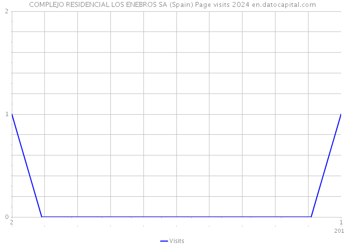 COMPLEJO RESIDENCIAL LOS ENEBROS SA (Spain) Page visits 2024 