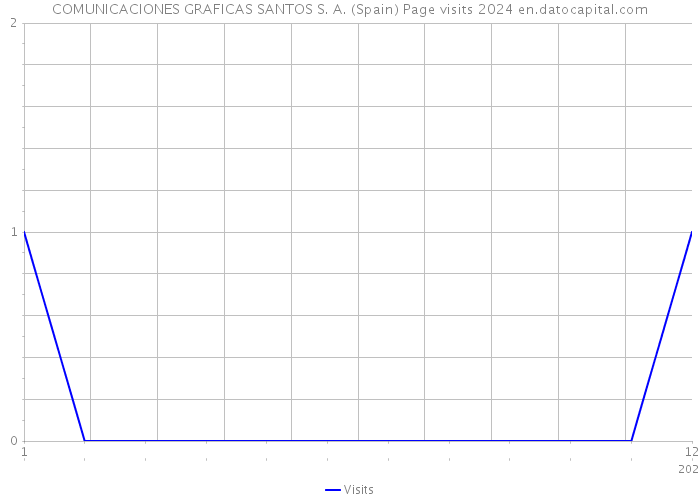 COMUNICACIONES GRAFICAS SANTOS S. A. (Spain) Page visits 2024 