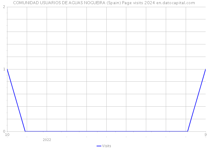 COMUNIDAD USUARIOS DE AGUAS NOGUEIRA (Spain) Page visits 2024 