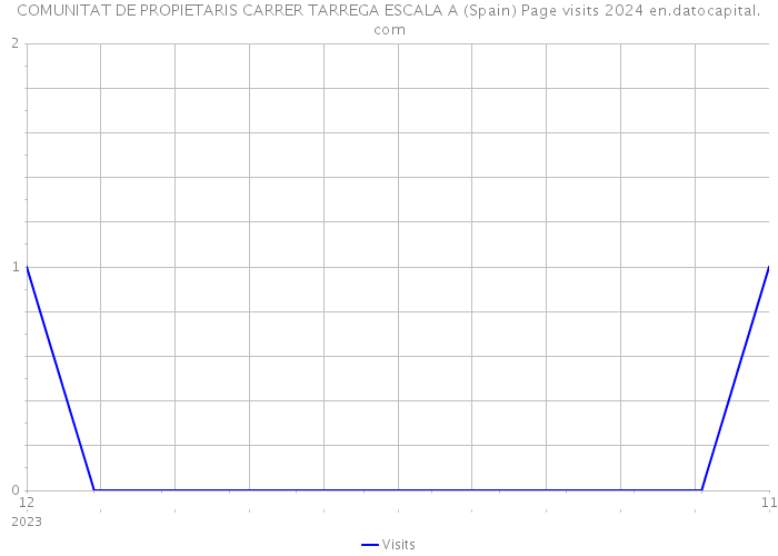 COMUNITAT DE PROPIETARIS CARRER TARREGA ESCALA A (Spain) Page visits 2024 