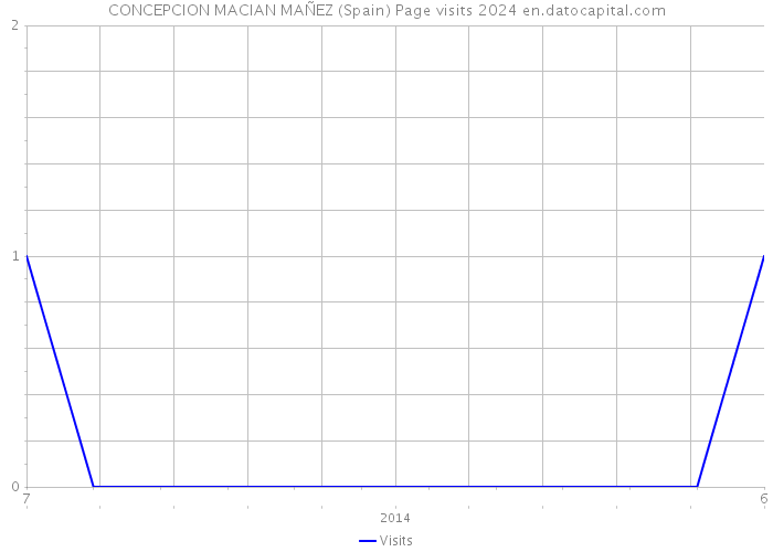 CONCEPCION MACIAN MAÑEZ (Spain) Page visits 2024 