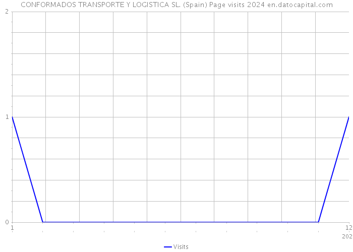 CONFORMADOS TRANSPORTE Y LOGISTICA SL. (Spain) Page visits 2024 