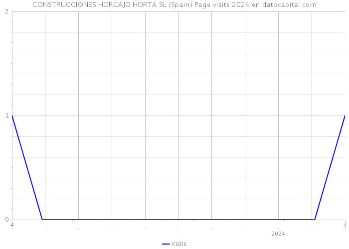 CONSTRUCCIONES HORCAJO HORTA SL (Spain) Page visits 2024 