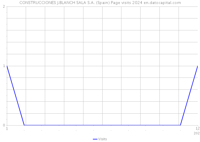 CONSTRUCCIONES J.BLANCH SALA S.A. (Spain) Page visits 2024 