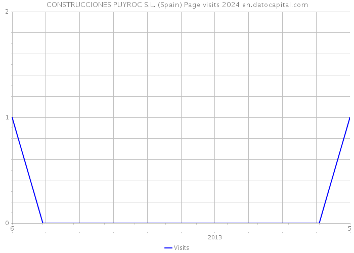 CONSTRUCCIONES PUYROC S.L. (Spain) Page visits 2024 