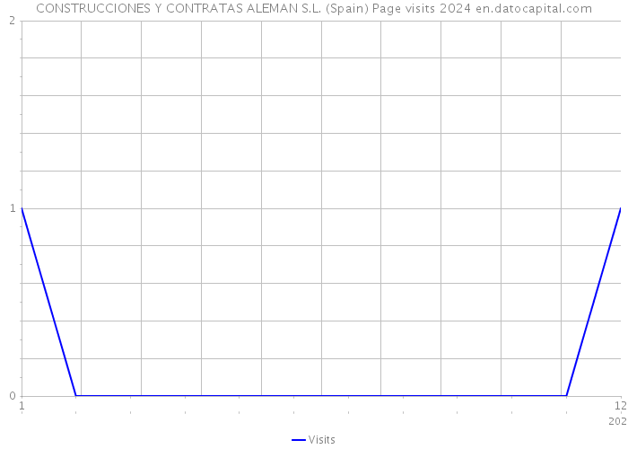 CONSTRUCCIONES Y CONTRATAS ALEMAN S.L. (Spain) Page visits 2024 